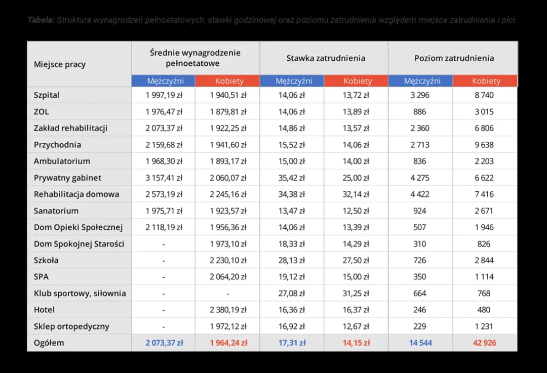 Ile zarabia fizjoterapeuta w Hiszpanii? Zaskakujące różnice wynagrodzeń