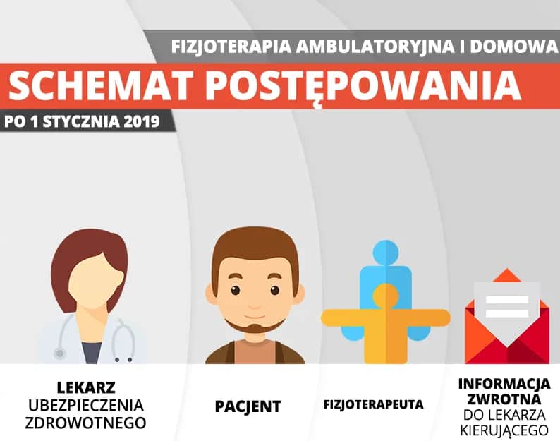 Czy potrzebne skierowanie do fizjoterapeuty? Ważne informacje i różnice