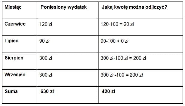 Czy rehabilitacje można odliczyć od podatku? Sprawdź, jak to zrobić.