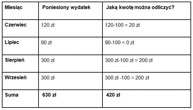 Czy rehabilitacje można odliczyć od podatku? Sprawdź, jak to zrobić.
