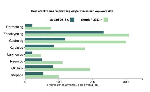 Ile się czeka na rehabilitację na nfz? Czas oczekiwania w Polsce