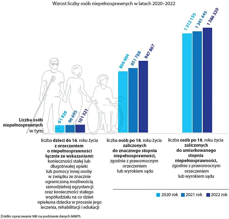 Ile w Polsce jest osób niepełnosprawnych? Zaskakujące statystyki i fakty