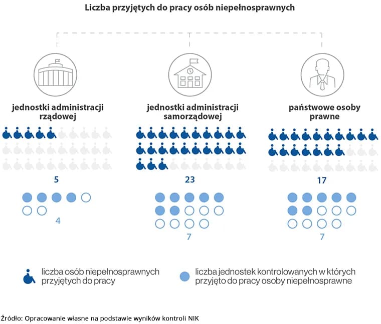 Ile jest osób niepełnosprawnych w Polsce? Zaskakujące statystyki i fakty